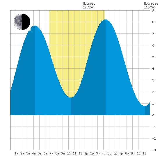 Hampton Beach tide chart for Friday, November 22, 2024