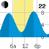 Hampton Beach tide chart for Friday, November 22, 2024