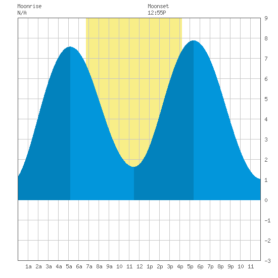 Hampton Beach tide chart for Saturday, November 23, 2024