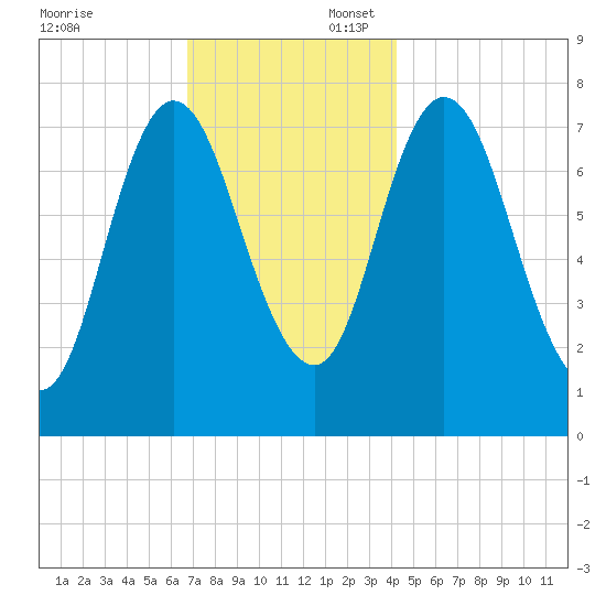Hampton Beach tide chart for Sunday, November 24, 2024