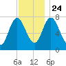 Hampton Beach tide chart for Sunday, November 24, 2024