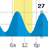 Hampton Beach tide chart for Wednesday, November 27, 2024