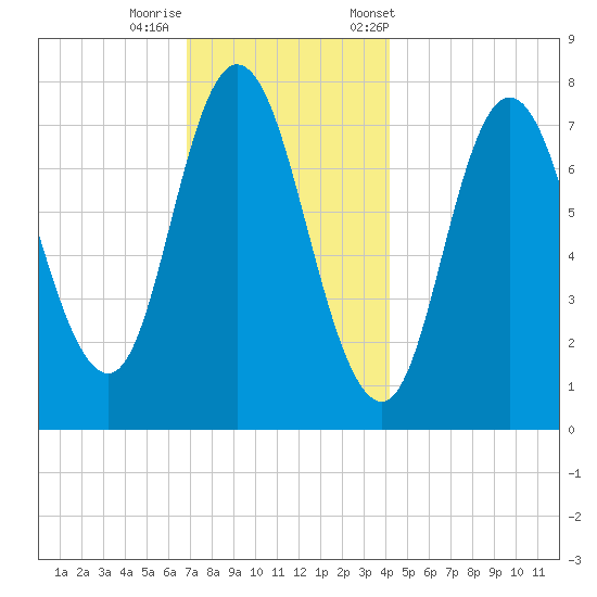 Hampton Beach tide chart for Thursday, November 28, 2024
