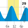 Hampton Beach tide chart for Friday, November 29, 2024