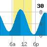 Hampton Beach tide chart for Saturday, November 30, 2024