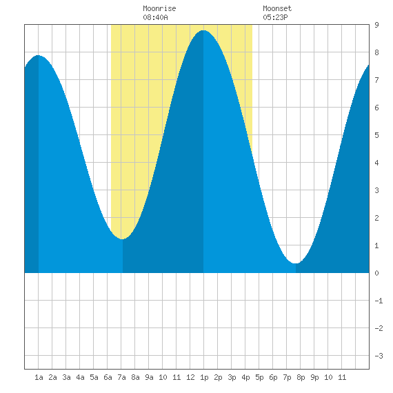 Hampton Beach tide chart for Sunday, November 3, 2024