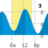 Hampton Beach tide chart for Sunday, November 3, 2024