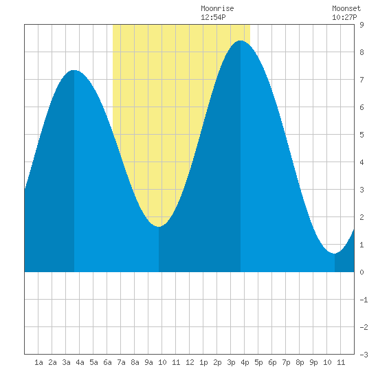 Hampton Beach tide chart for Friday, November 8, 2024