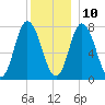 Hampton Beach tide chart for Tuesday, December 10, 2024