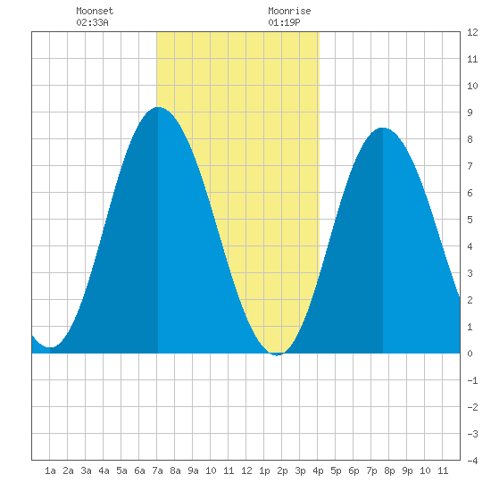 Hampton Beach tide chart for Wednesday, December 11, 2024