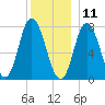Hampton Beach tide chart for Wednesday, December 11, 2024