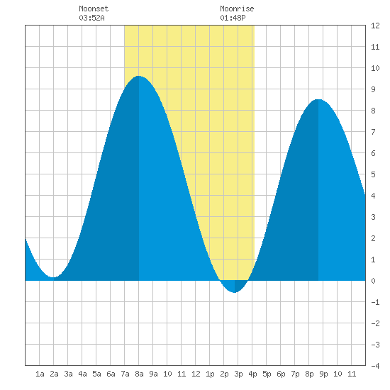 Hampton Beach tide chart for Thursday, December 12, 2024