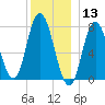 Hampton Beach tide chart for Friday, December 13, 2024