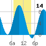 Hampton Beach tide chart for Saturday, December 14, 2024