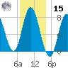 Hampton Beach tide chart for Sunday, December 15, 2024