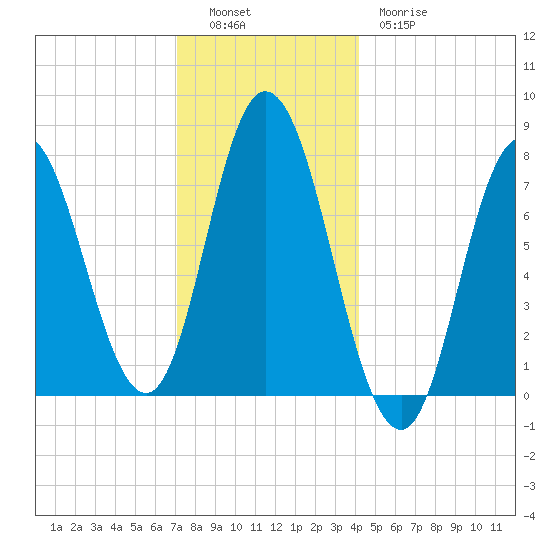 Hampton Beach tide chart for Monday, December 16, 2024