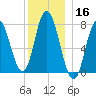 Hampton Beach tide chart for Monday, December 16, 2024