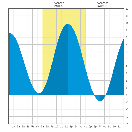 Hampton Beach tide chart for Tuesday, December 17, 2024