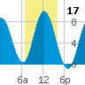 Hampton Beach tide chart for Tuesday, December 17, 2024