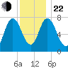 Hampton Beach tide chart for Sunday, December 22, 2024