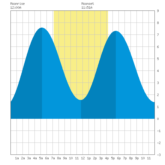 Hampton Beach tide chart for Monday, December 23, 2024