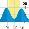 Hampton Beach tide chart for Monday, December 23, 2024