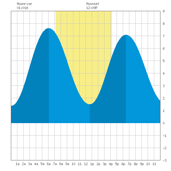 Hampton Beach tide chart for Tuesday, December 24, 2024
