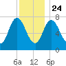Hampton Beach tide chart for Tuesday, December 24, 2024
