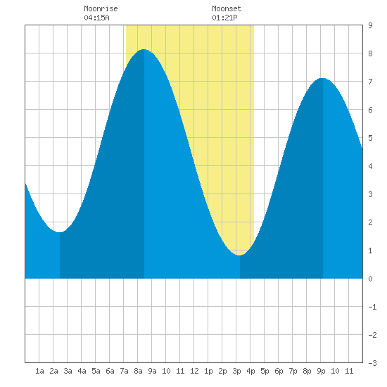 Hampton Beach tide chart for Friday, December 27, 2024