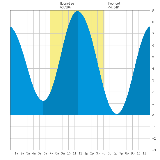 Hampton Beach tide chart for Monday, December 2, 2024