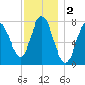 Hampton Beach tide chart for Monday, December 2, 2024