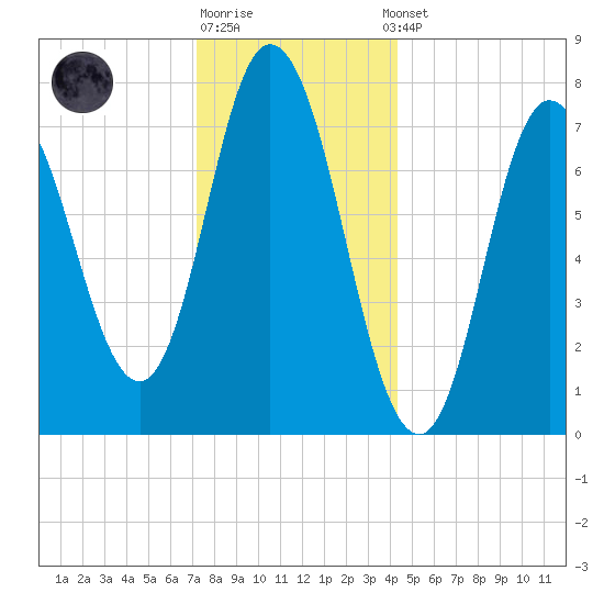 Hampton Beach tide chart for Monday, December 30, 2024