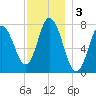Hampton Beach tide chart for Tuesday, December 3, 2024
