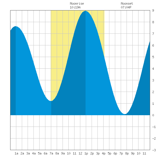 Hampton Beach tide chart for Wednesday, December 4, 2024