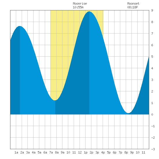 Hampton Beach tide chart for Thursday, December 5, 2024