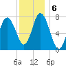 Hampton Beach tide chart for Friday, December 6, 2024