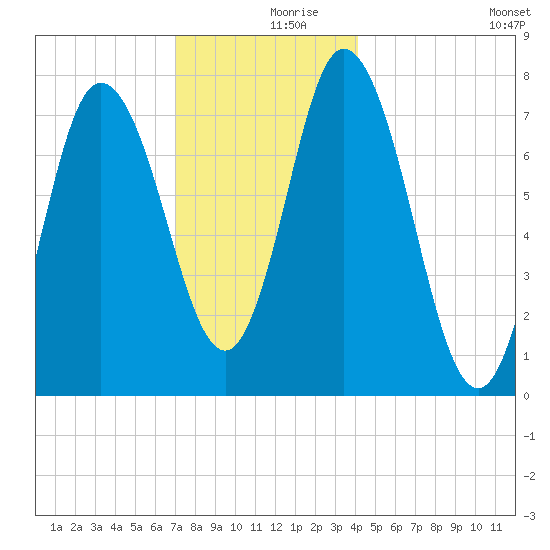 Hampton Beach tide chart for Saturday, December 7, 2024