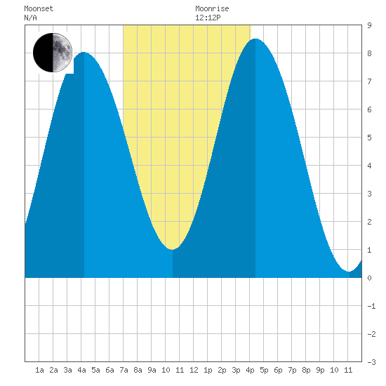 Hampton Beach tide chart for Sunday, December 8, 2024