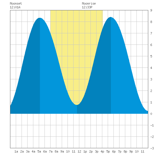 Hampton Beach tide chart for Monday, December 9, 2024