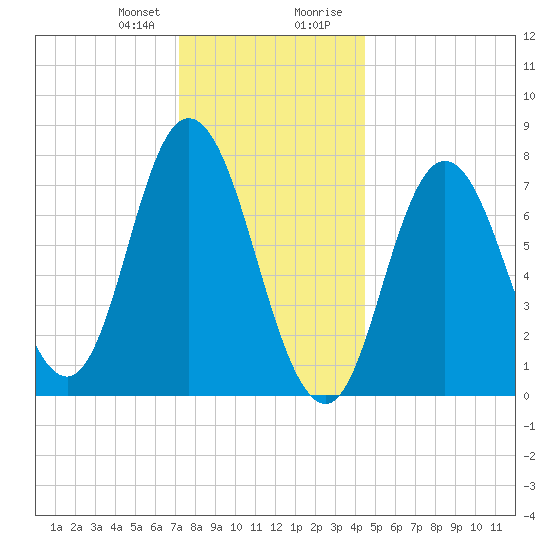 Hampton Beach tide chart for Friday, January 10, 2025