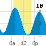 Hampton Beach tide chart for Friday, January 10, 2025