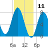 Hampton Beach tide chart for Saturday, January 11, 2025