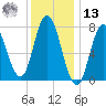 Hampton Beach tide chart for Monday, January 13, 2025
