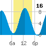 Hampton Beach tide chart for Thursday, January 16, 2025