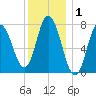 Hampton Beach tide chart for Wednesday, January 1, 2025