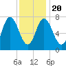Hampton Beach tide chart for Monday, January 20, 2025