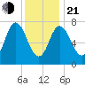 Hampton Beach tide chart for Tuesday, January 21, 2025