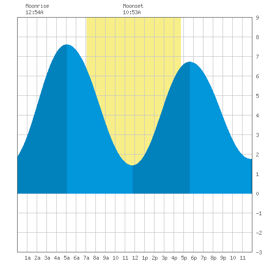 Hampton Beach tide chart for Wednesday, January 22, 2025
