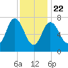 Hampton Beach tide chart for Wednesday, January 22, 2025