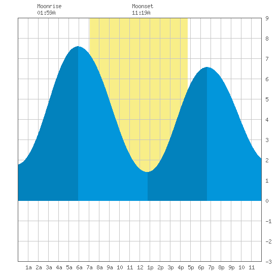 Hampton Beach tide chart for Thursday, January 23, 2025